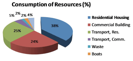 consumption_of_resources